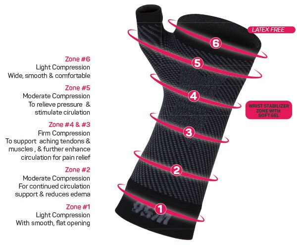 Compression Zones